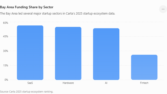 Different sectors need different IP strategies. AI startups need to protect data, prompts, models, and evaluation systems. SaaS startups need clean code ownership and customer-data rules. Hardware startups often need stronger patent and trade secret planning.