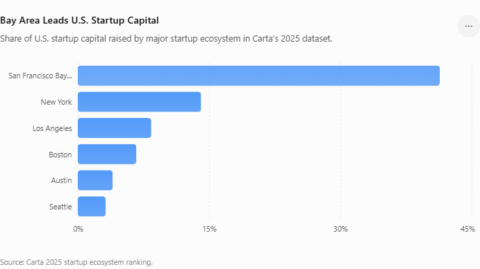 The Bay Area is not just another tech market. It attracts a huge share of U.S. startup capital, which means founders face more competition, more copycat risk, and more investor diligence.