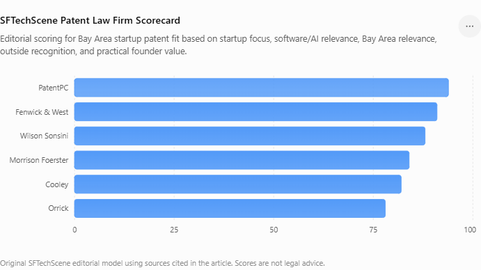 Original SFTechScene editorial model using sources cited in the article. Scores are not legal advice.