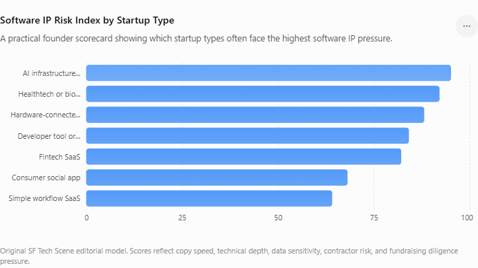 The more your startup depends on hidden technical work, sensitive data, models, workflows, or regulated customer use cases, the more serious your IP protection system needs to be.